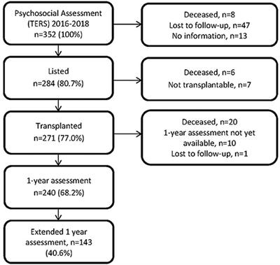 The Transplant Evaluation Rating Scale Predicts Clinical Outcomes 1 Year After Lung Transplantation: A Prospective Longitudinal Study